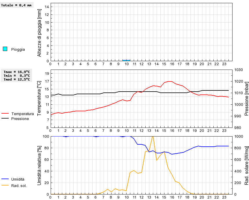 Grafico dati