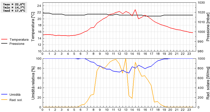 Grafico dati