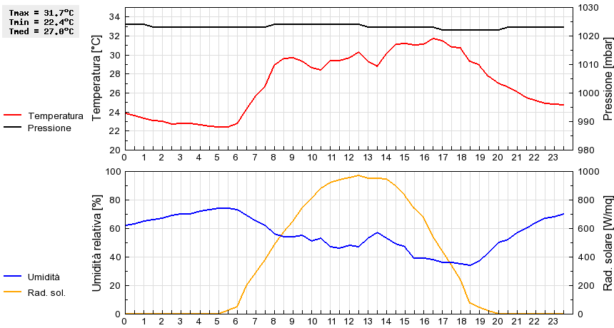 Grafico dati