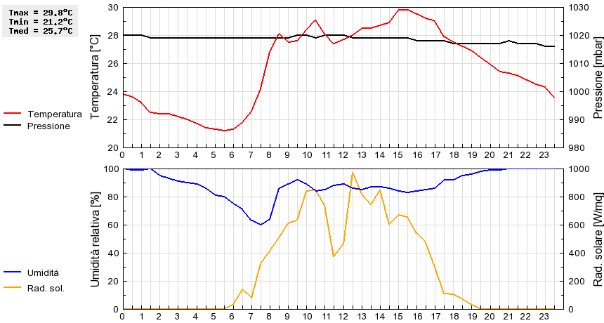 Grafico dati