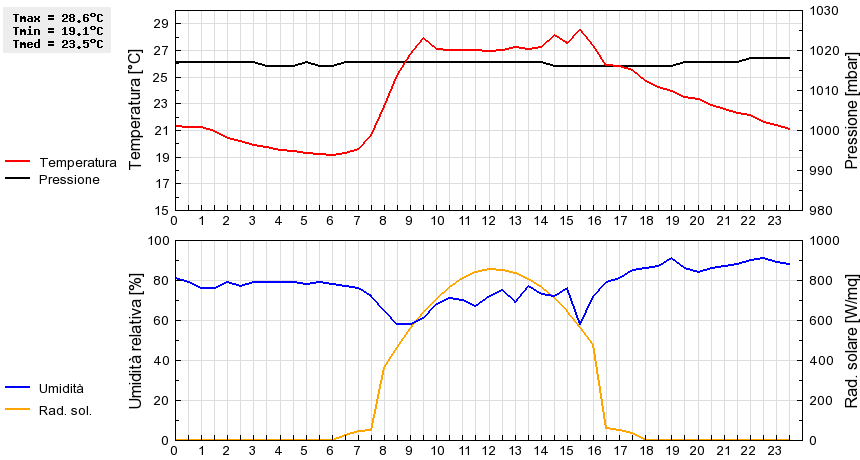 Grafico dati