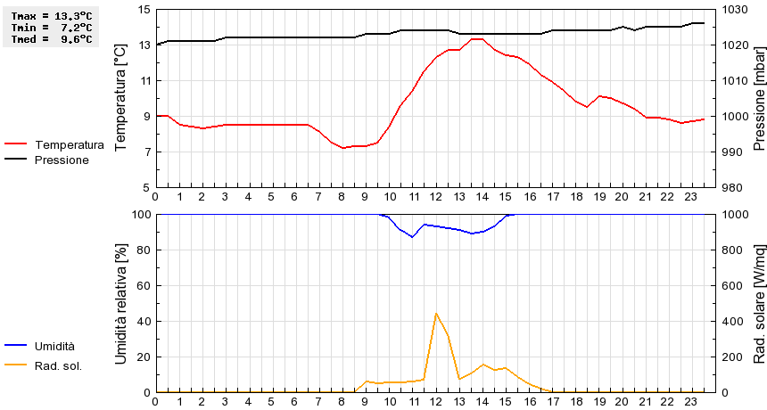 Grafico dati