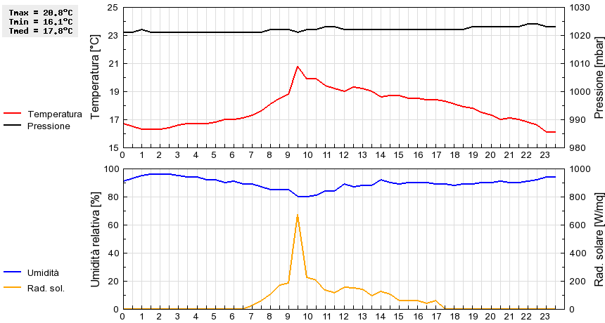 Grafico dati