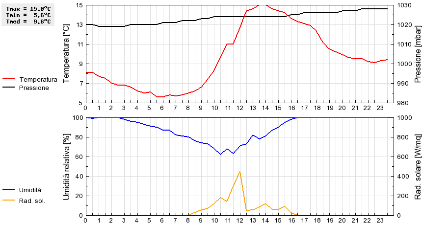 Grafico dati