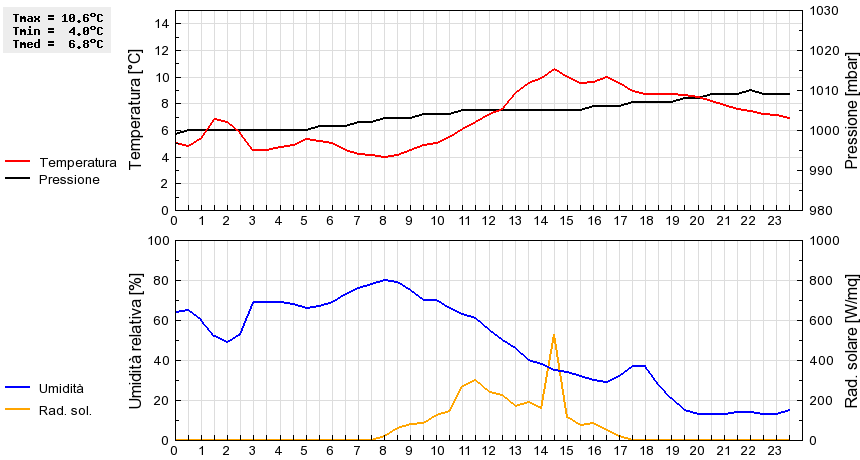 Grafico dati