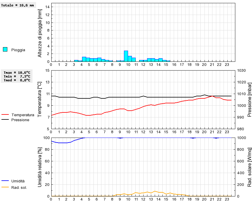 Grafico dati