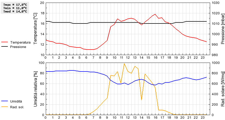 Grafico dati