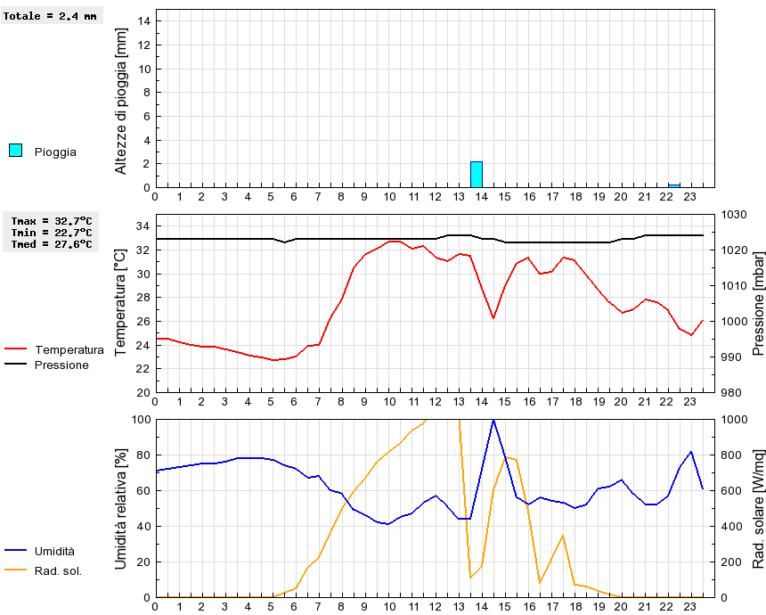 Grafico dati