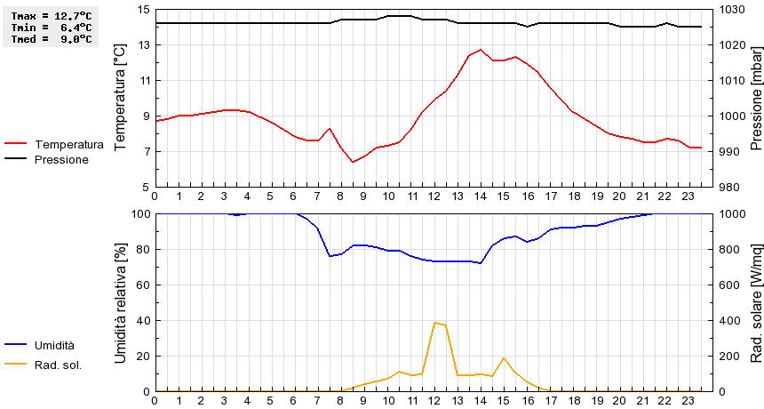 Grafico dati