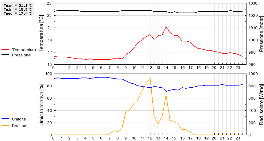 Grafico dati