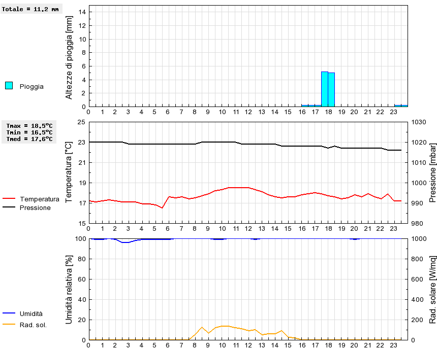 Grafico dati