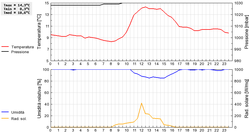 Grafico dati