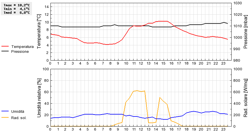 Grafico dati