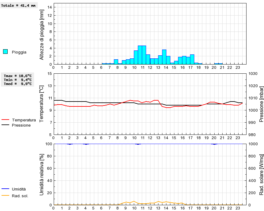 Grafico dati