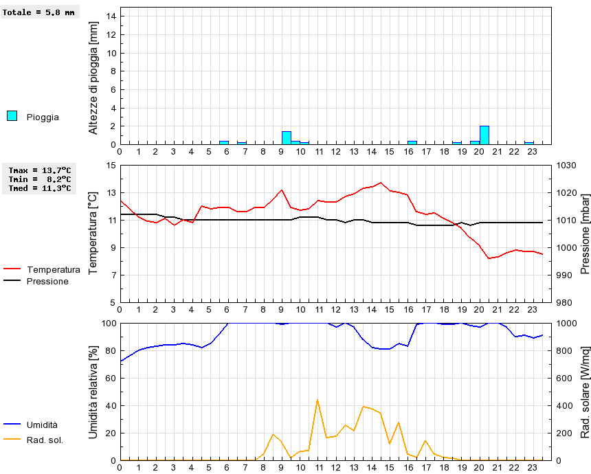 Grafico dati