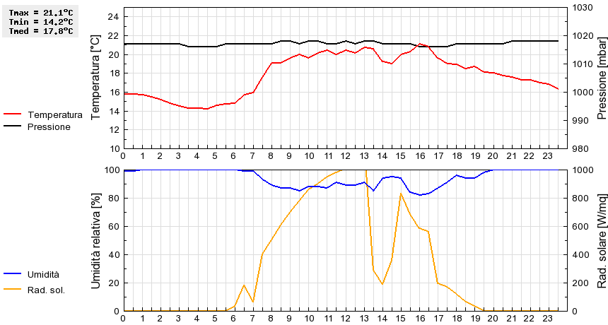 Grafico dati