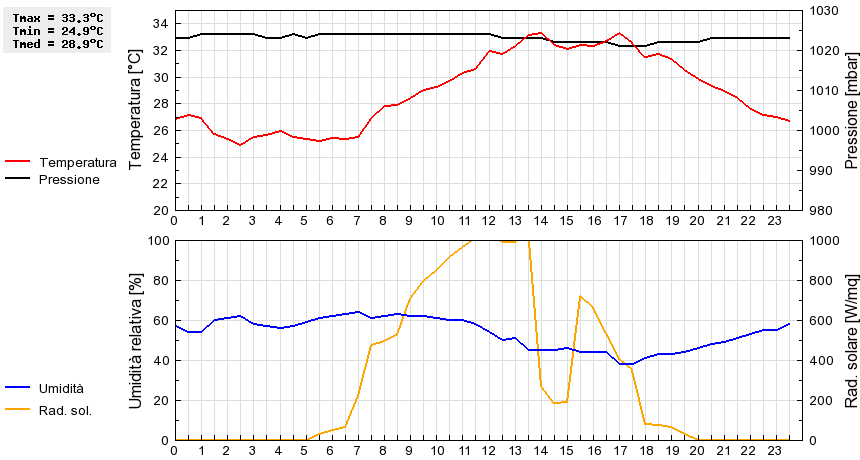 Grafico dati