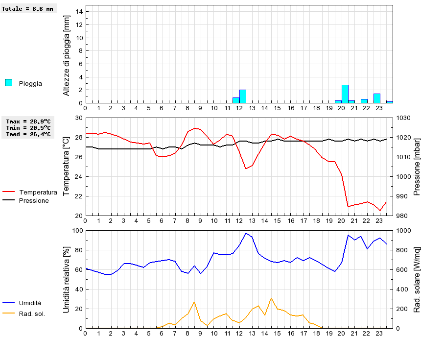 Grafico dati