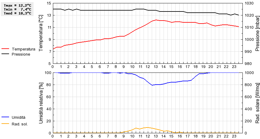 Grafico dati