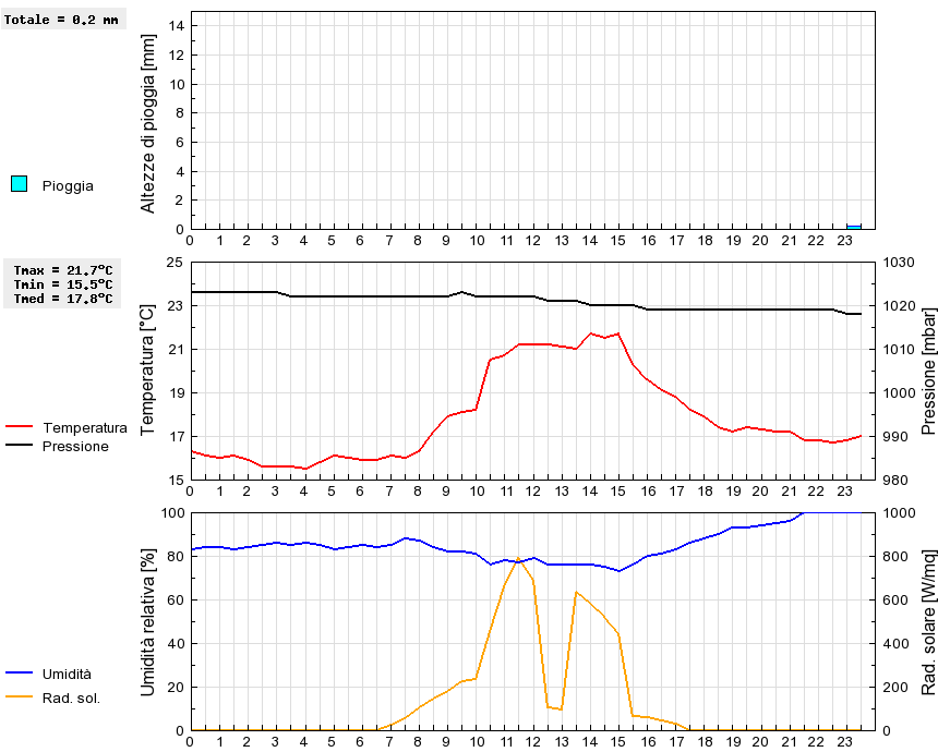 Grafico dati