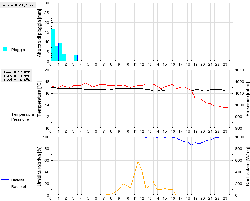 Grafico dati