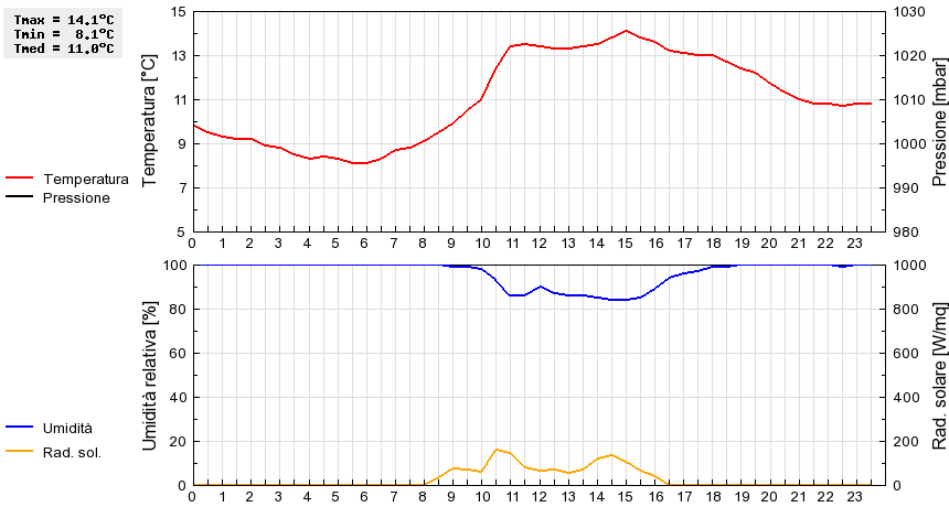 Grafico dati