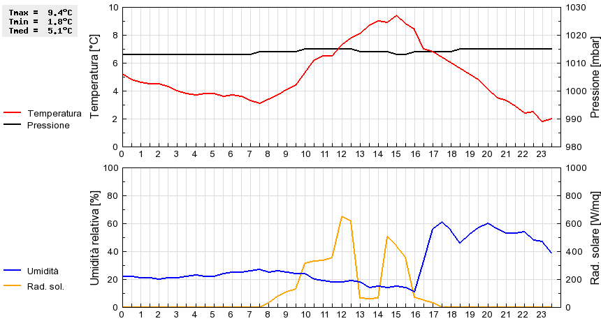 Grafico dati