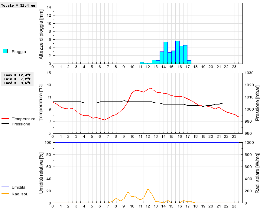 Grafico dati