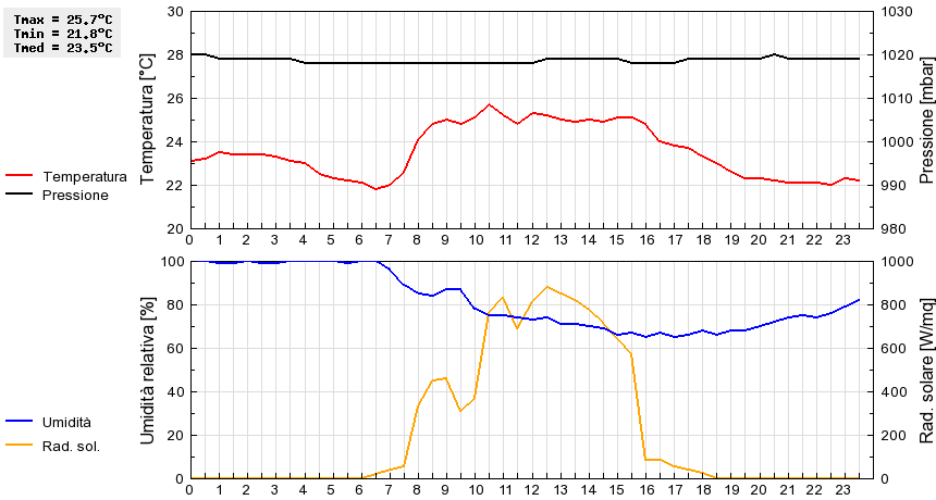 Grafico dati