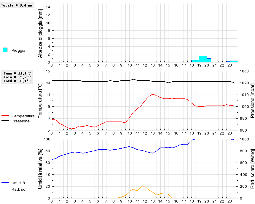 Grafico dati