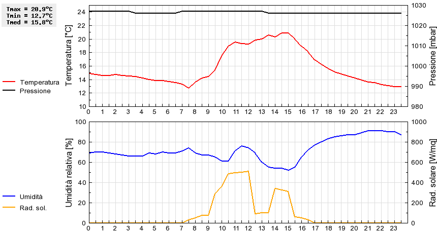 Grafico dati