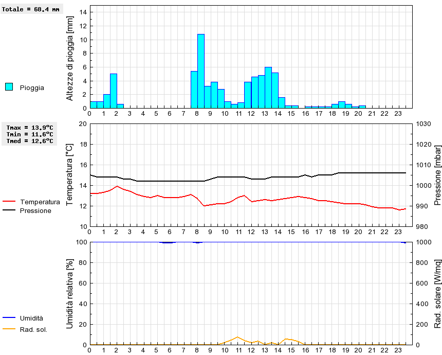 Grafico dati