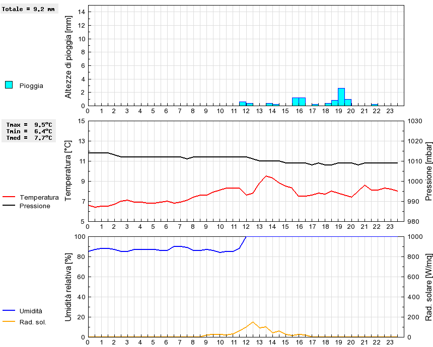 Grafico dati