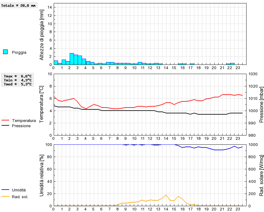 Grafico dati