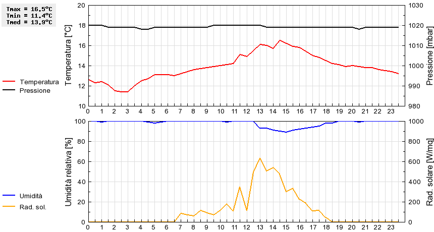 Grafico dati