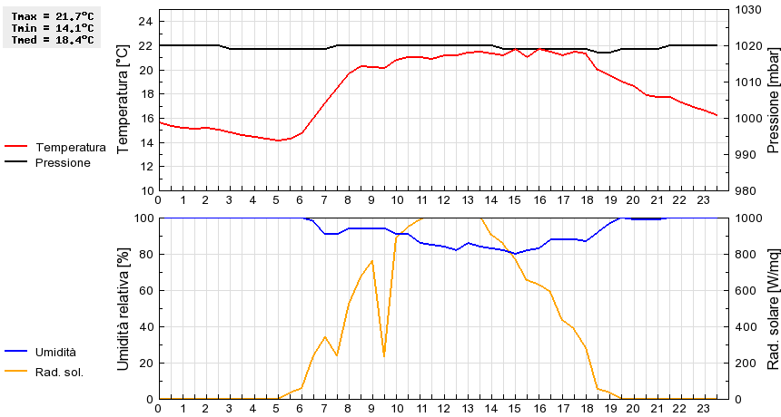 Grafico dati