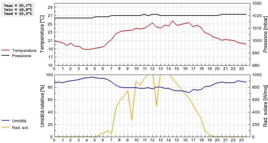 Grafico dati