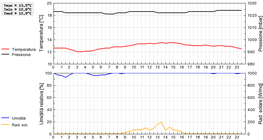 Grafico dati