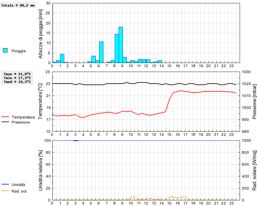 Grafico dati