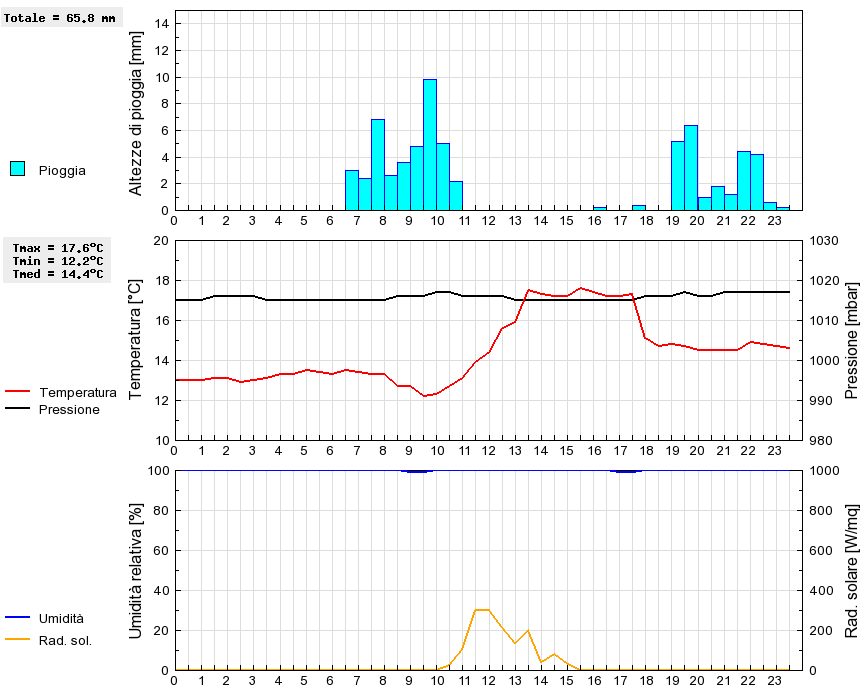 Grafico dati