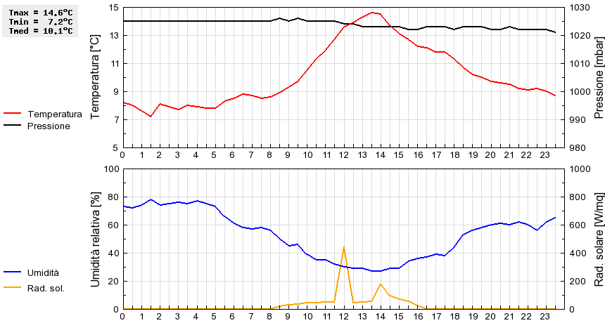 Grafico dati