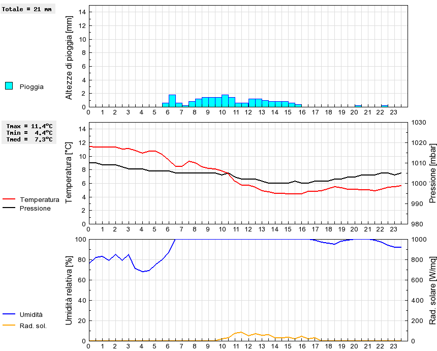 Grafico dati