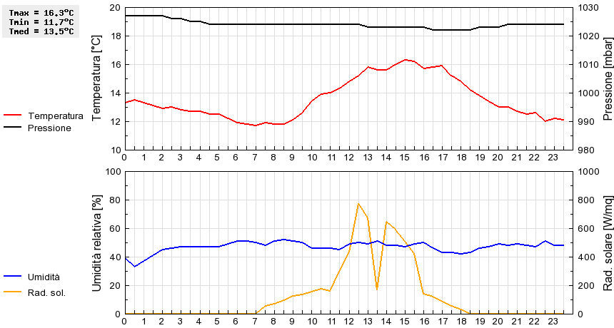 Grafico dati