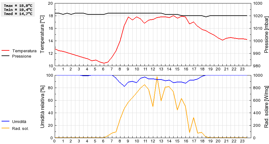 Grafico dati