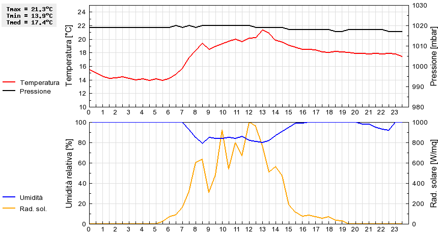 Grafico dati