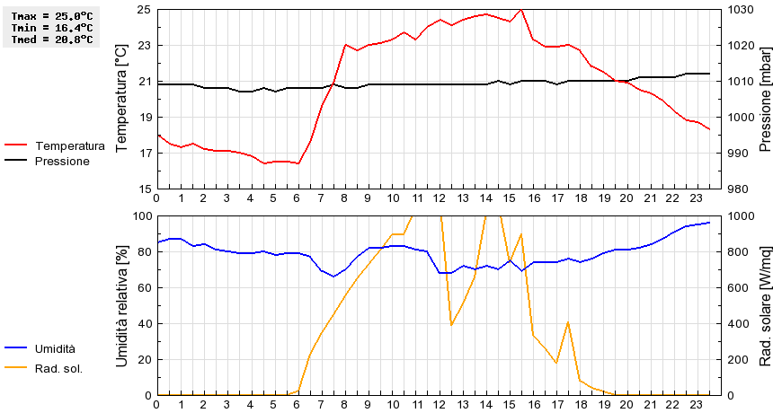 Grafico dati