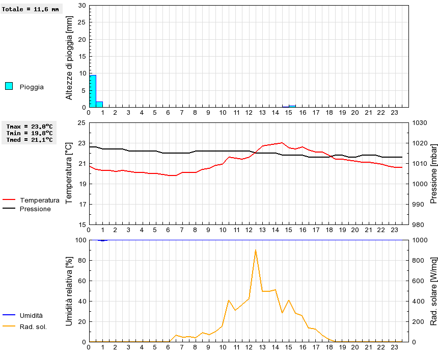 Grafico dati