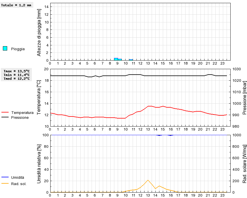 Grafico dati