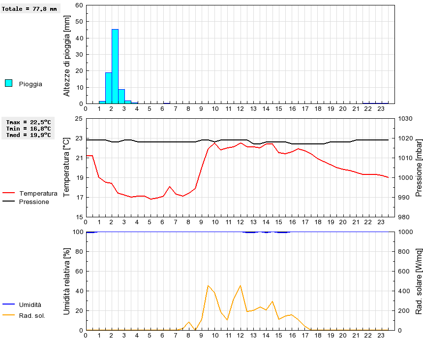 Grafico dati