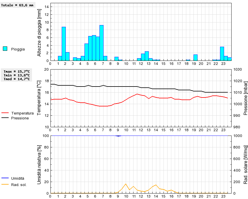 Grafico dati